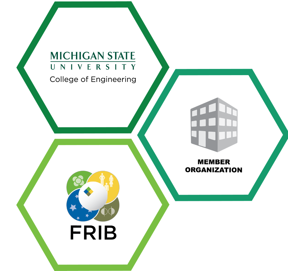 The dynamic ecosystem with 3 hexagons including MSU College of Engineering, Member Organization and FRIB